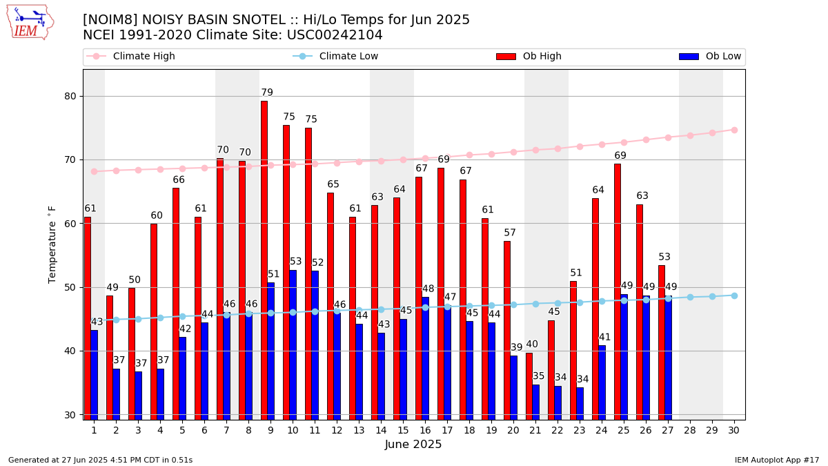 Monthly Plot