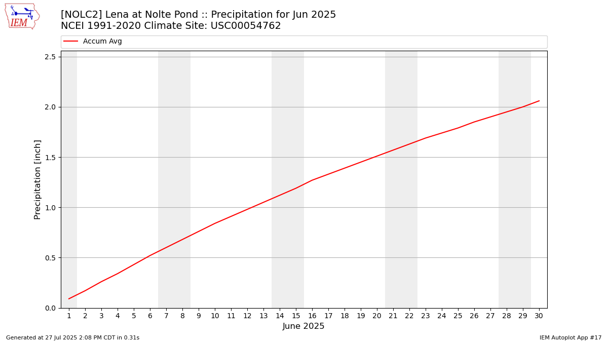 Monthly Plot