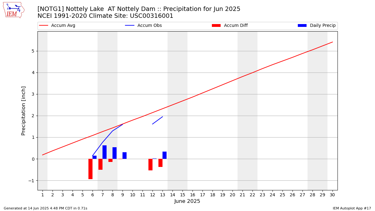 Monthly Plot