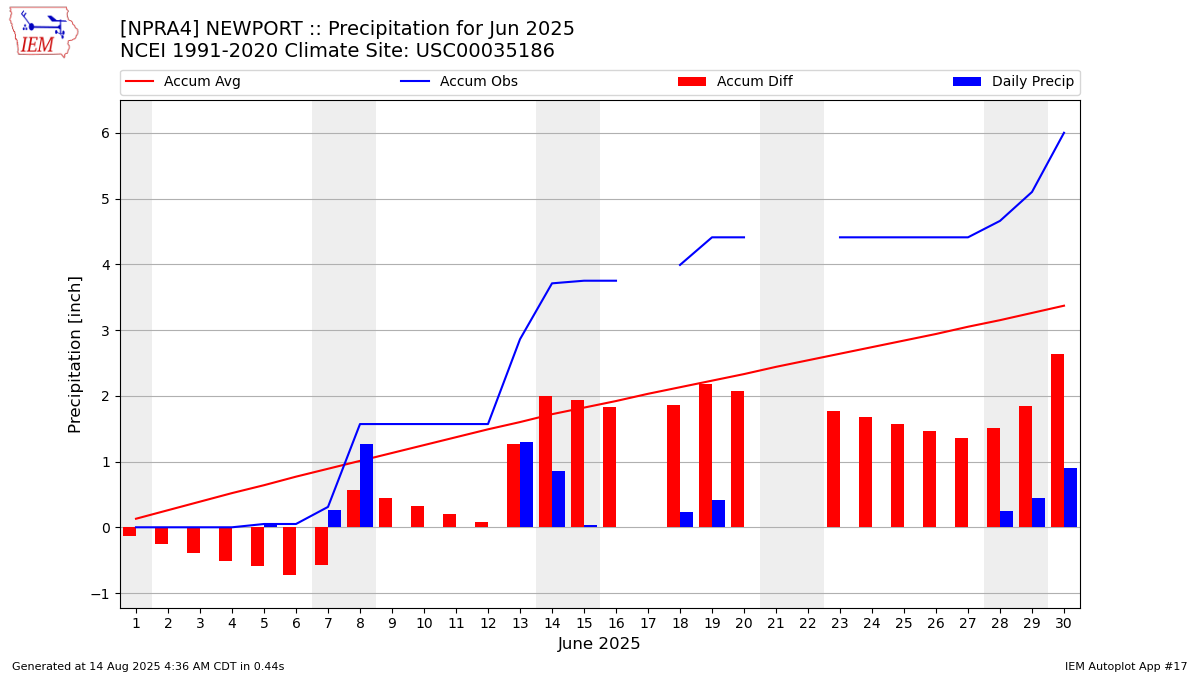 Monthly Plot