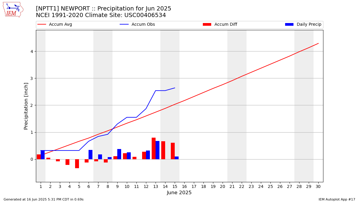 Monthly Plot