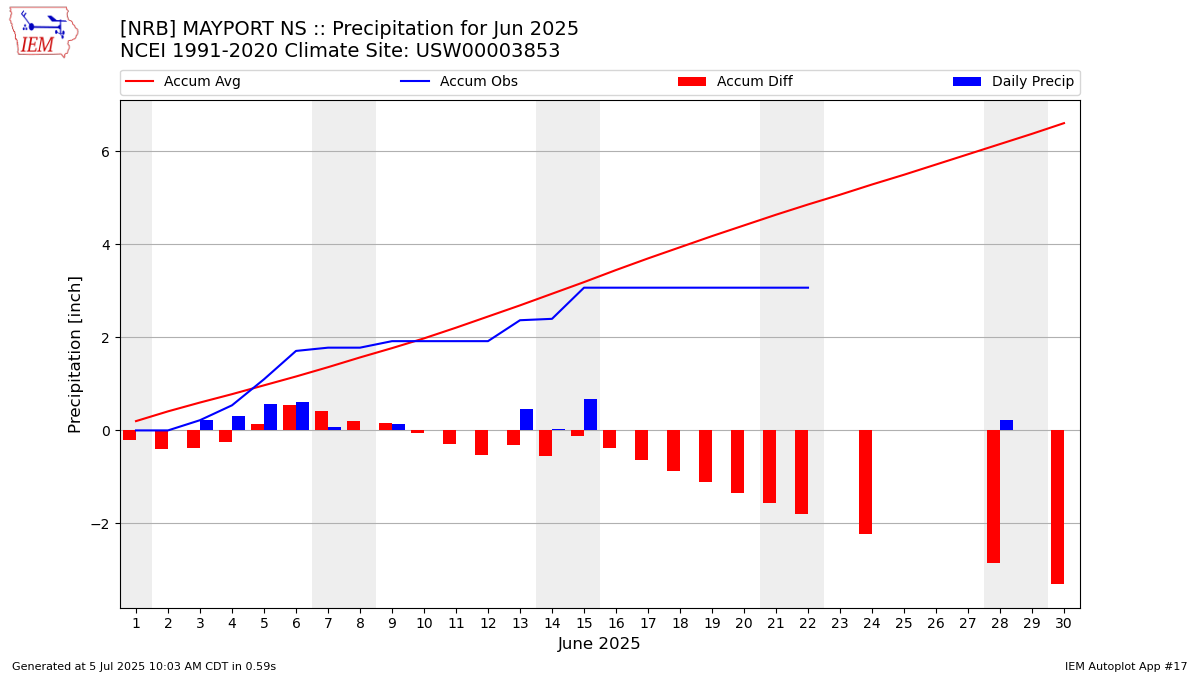Monthly Plot