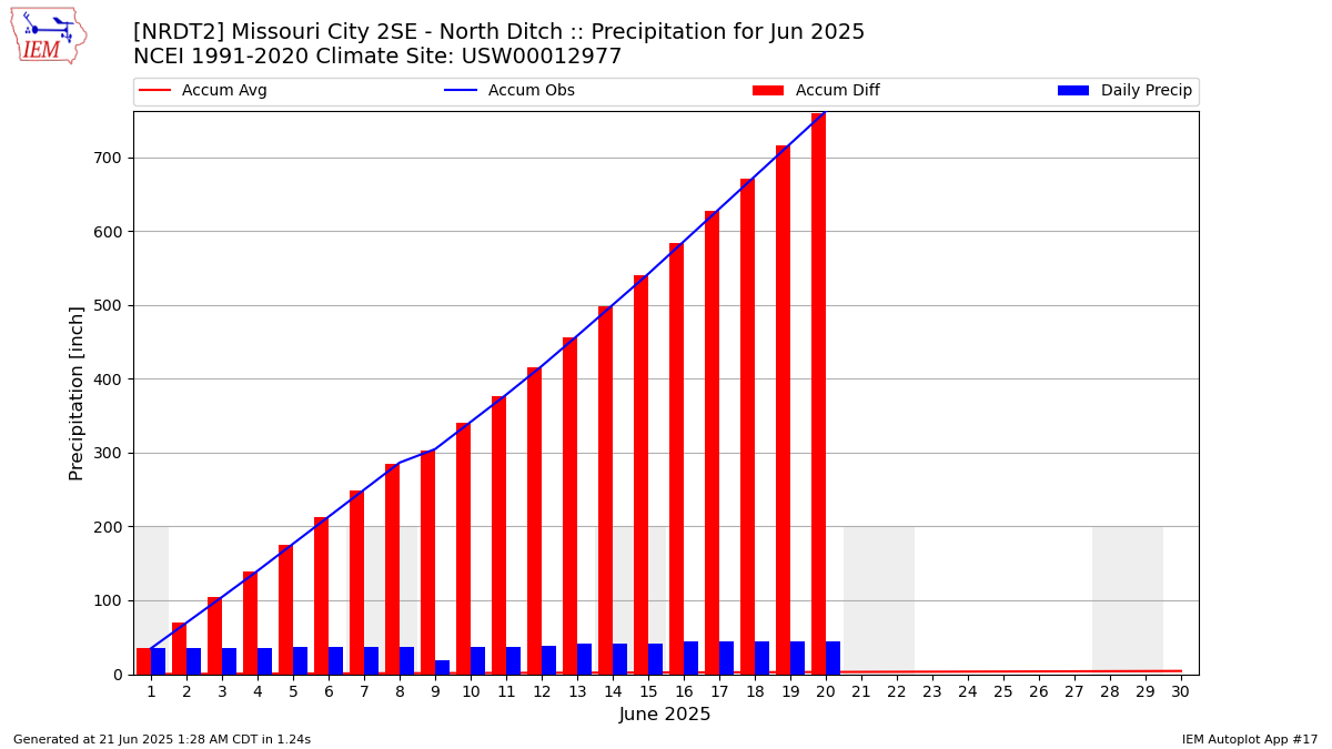 Monthly Plot