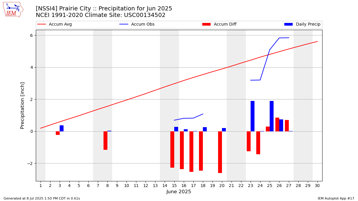 Monthly Plot