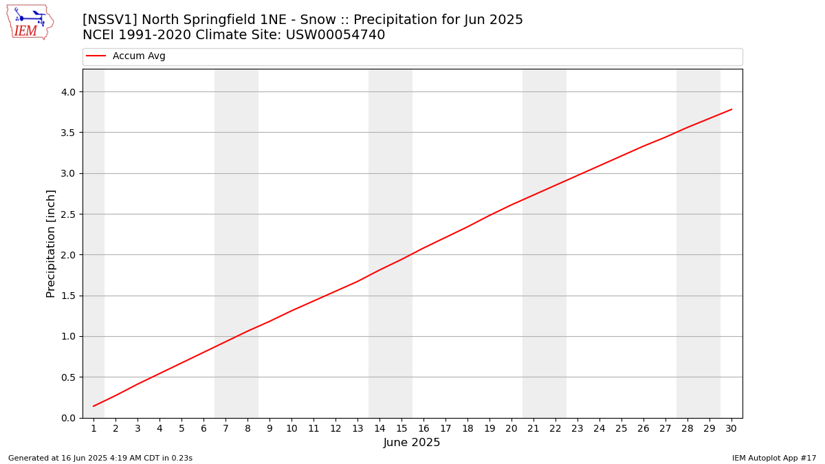 Monthly Plot