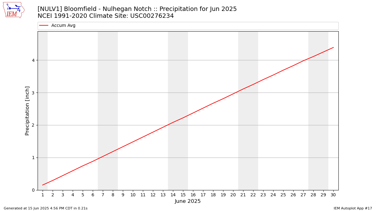 Monthly Plot