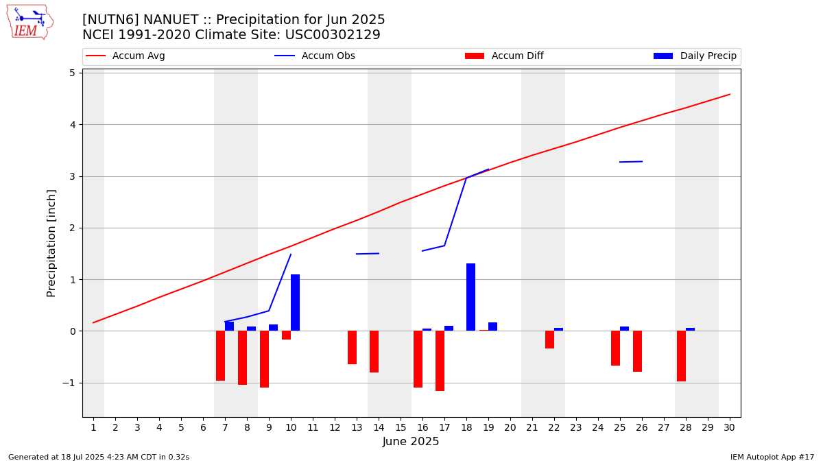 Monthly Plot