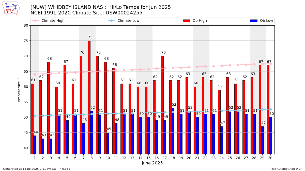 Monthly Plot