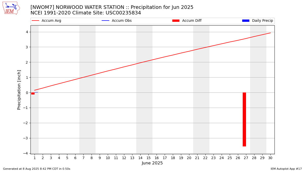 Monthly Plot