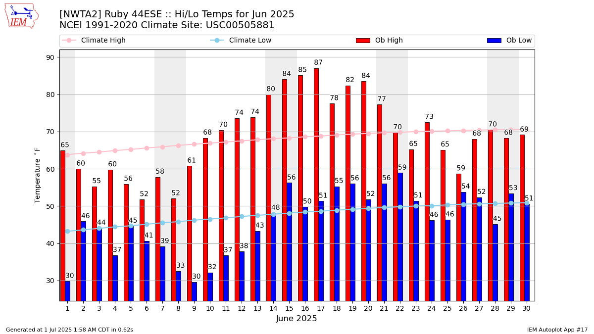 Monthly Plot