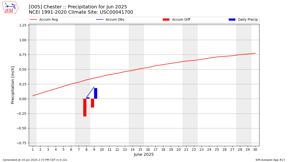 Monthly Plot