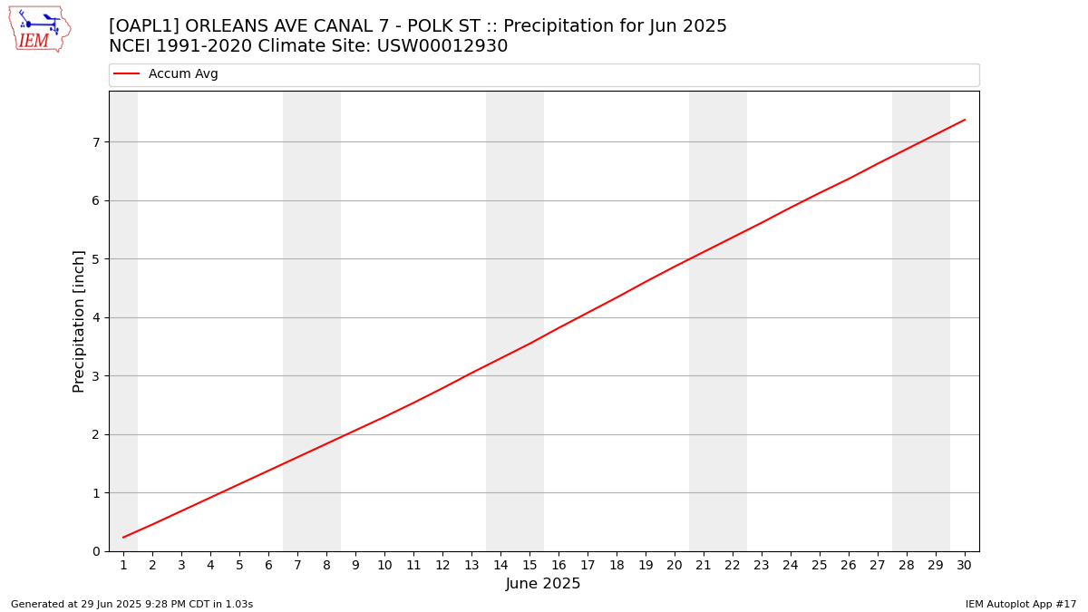 Monthly Plot
