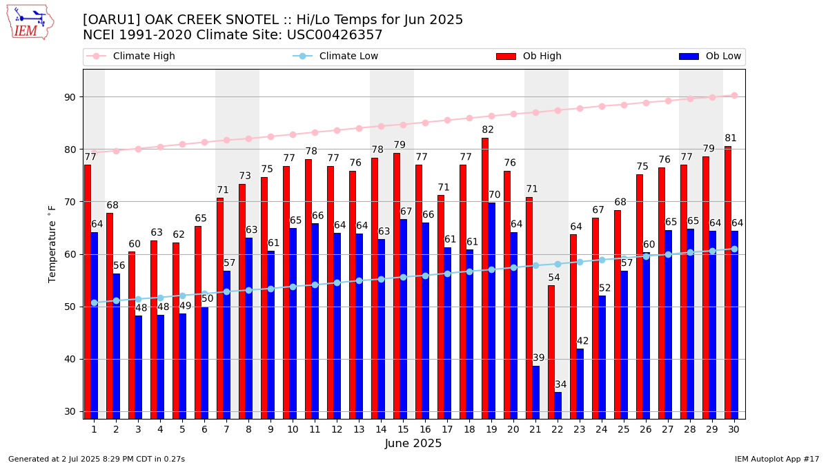 Monthly Plot