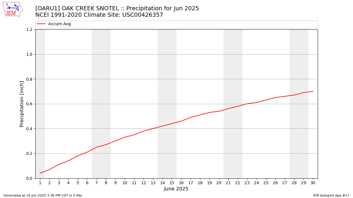 Monthly Plot