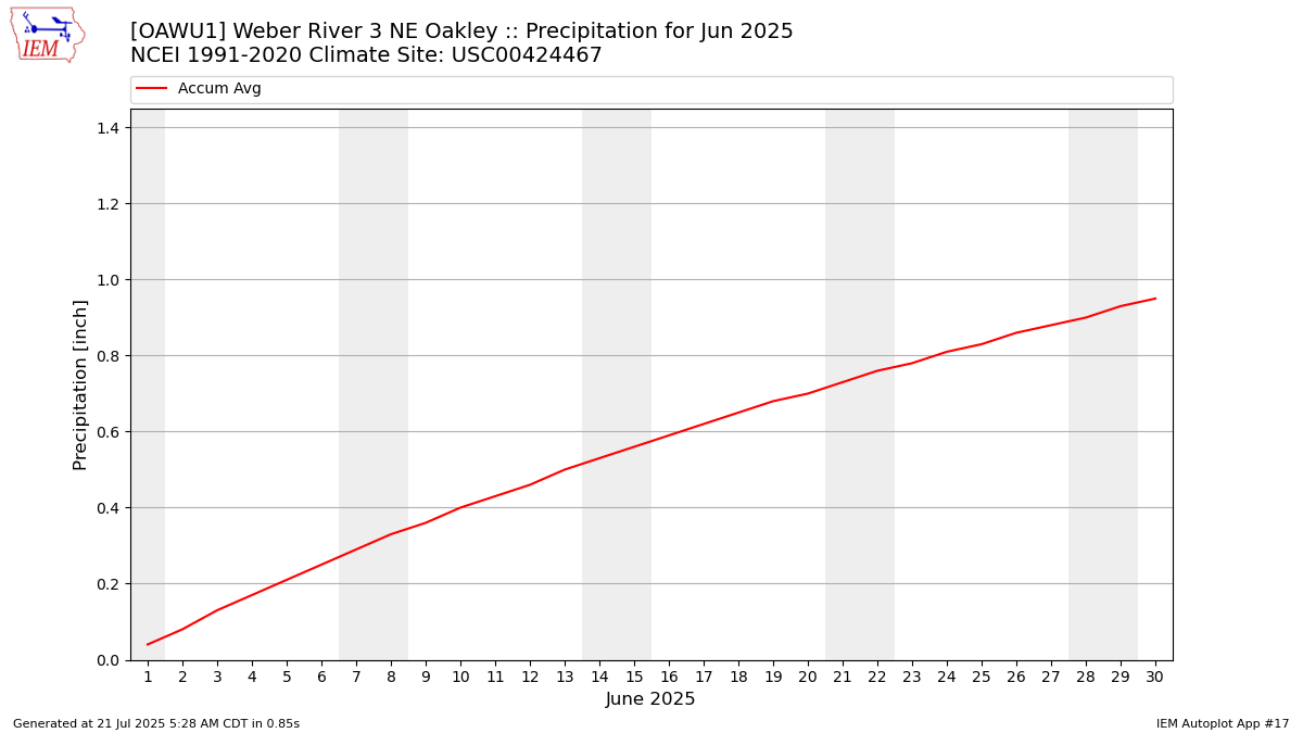 Monthly Plot
