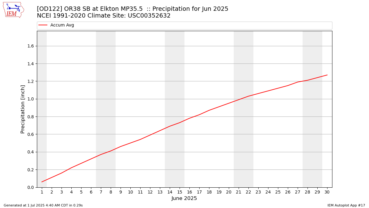Monthly Plot