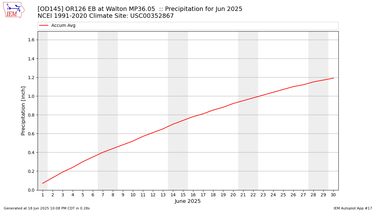 Monthly Plot