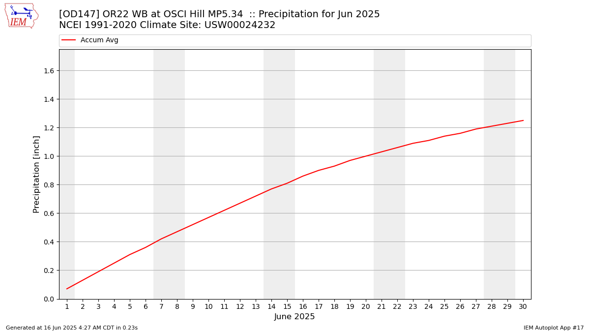 Monthly Plot