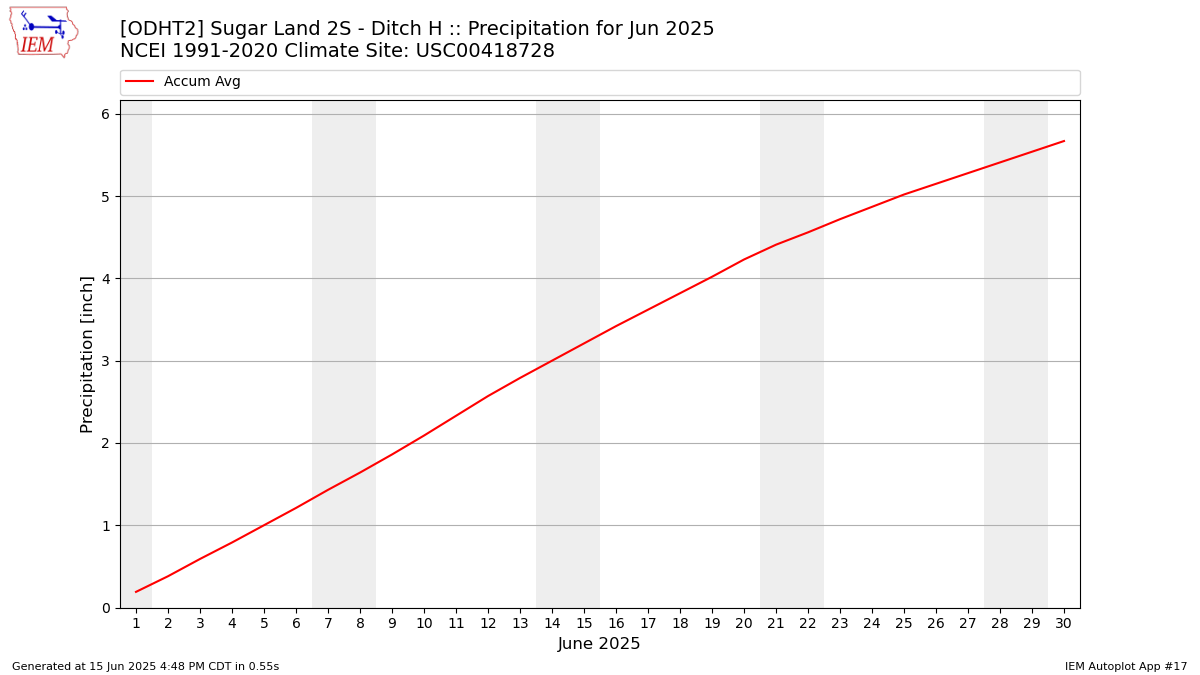 Monthly Plot