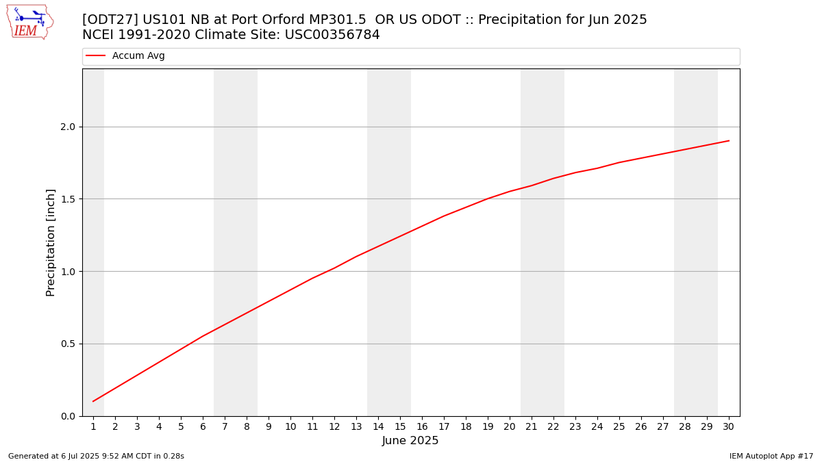 Monthly Plot