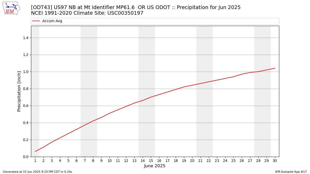 Monthly Plot