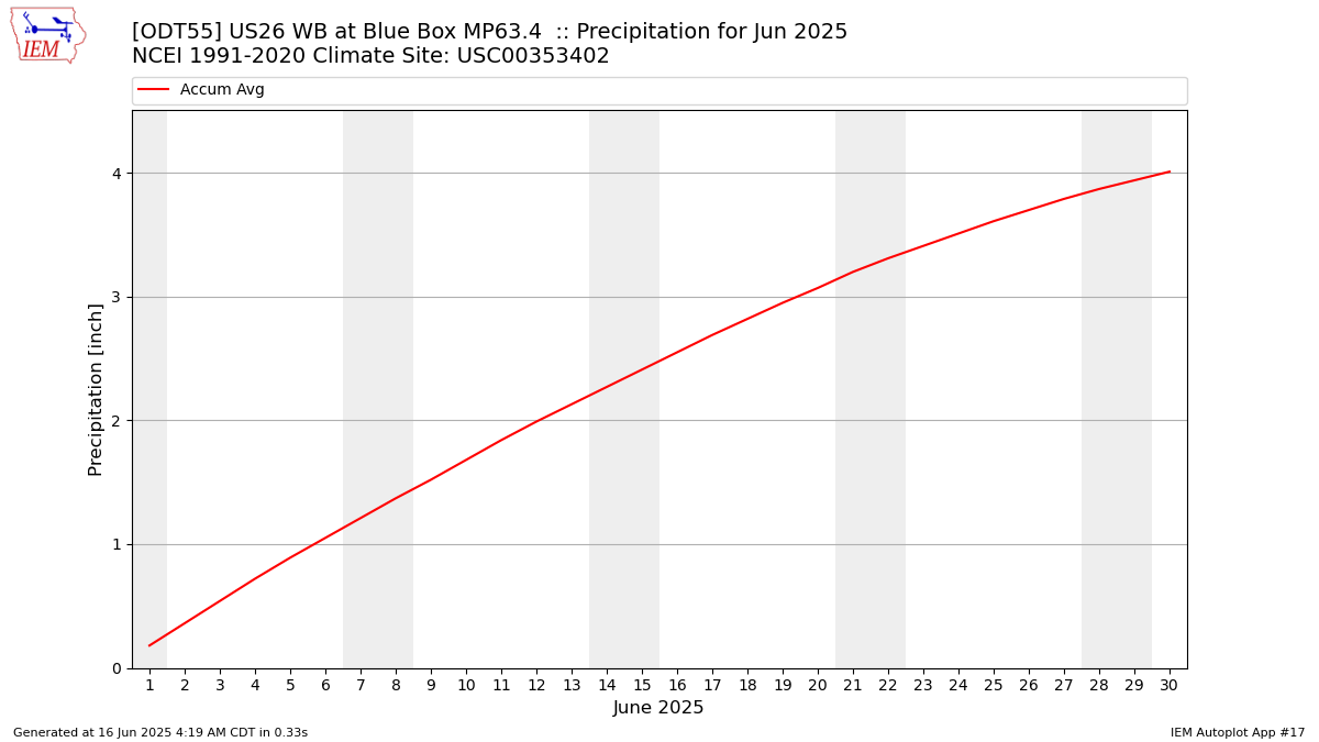 Monthly Plot