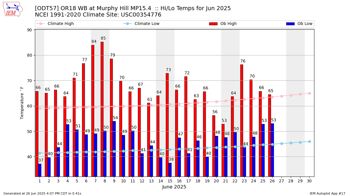 Monthly Plot
