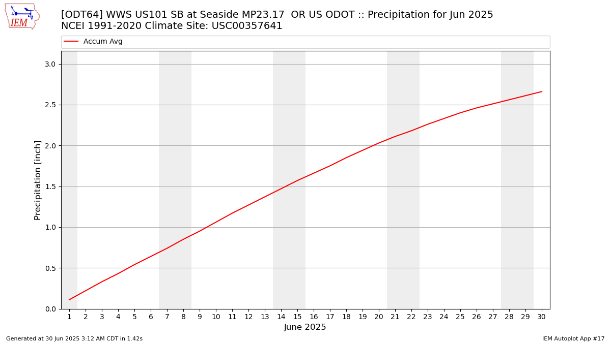 Monthly Plot