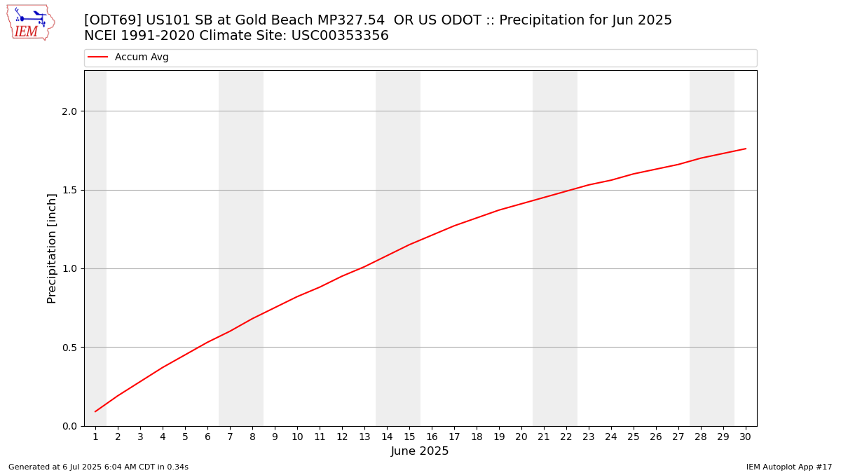 Monthly Plot