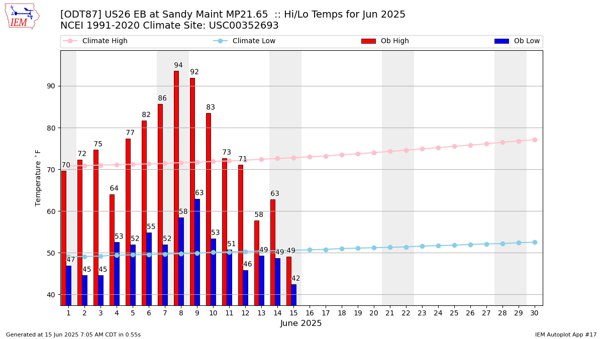 Monthly Plot
