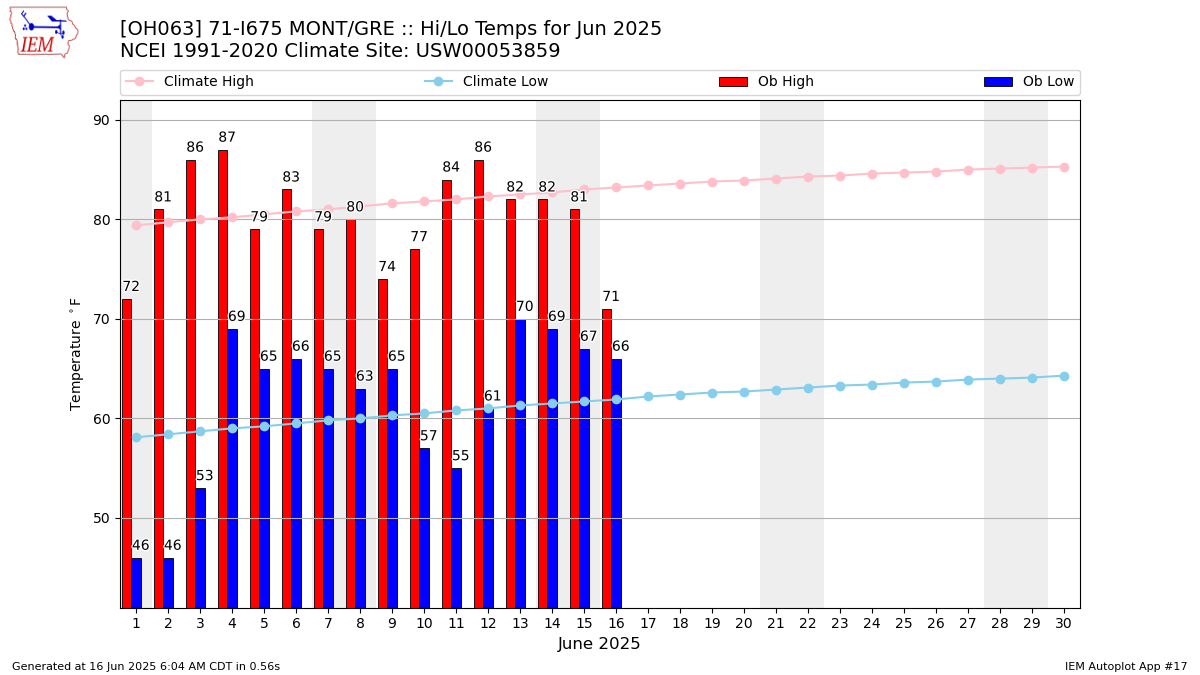 Monthly Plot