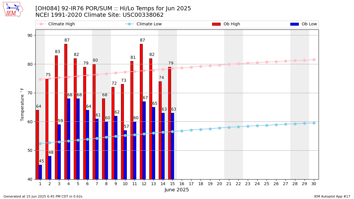 Monthly Plot