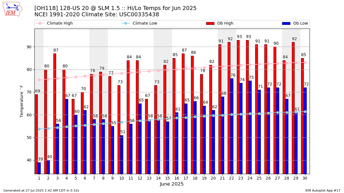 Monthly Plot
