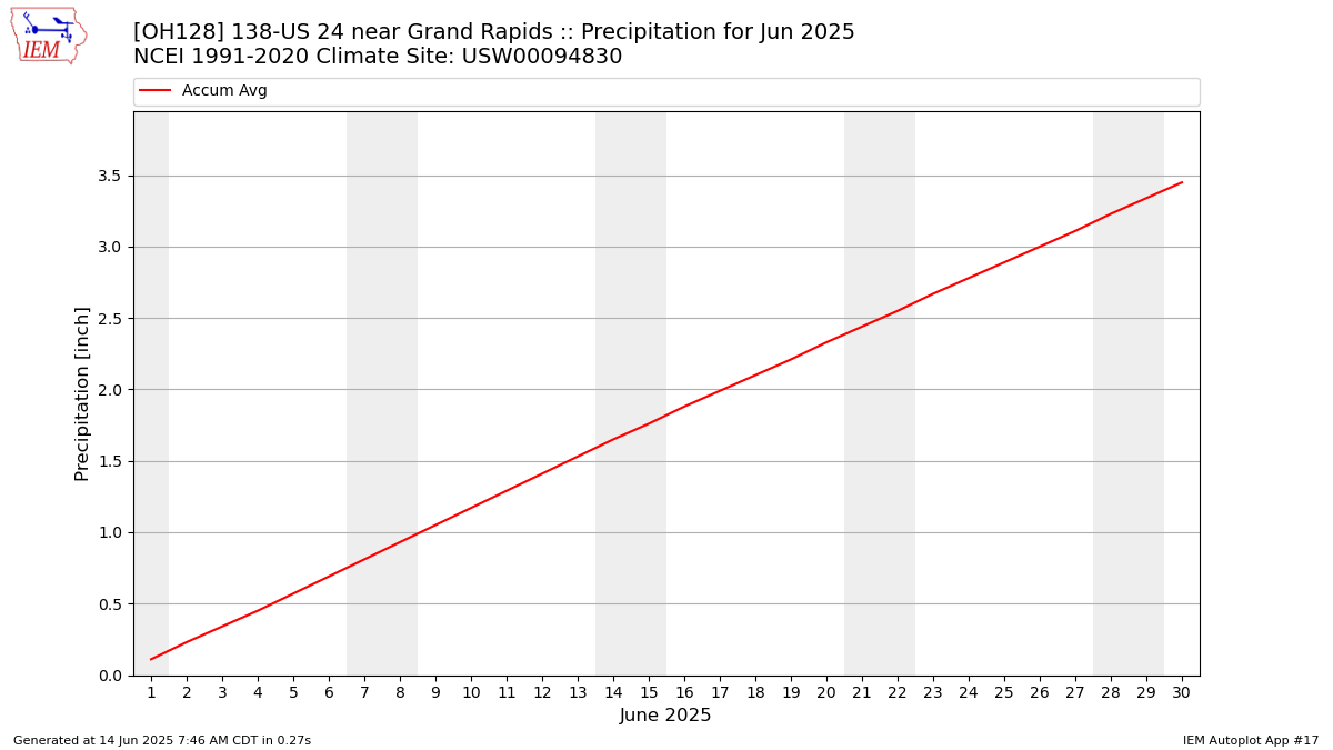 Monthly Plot