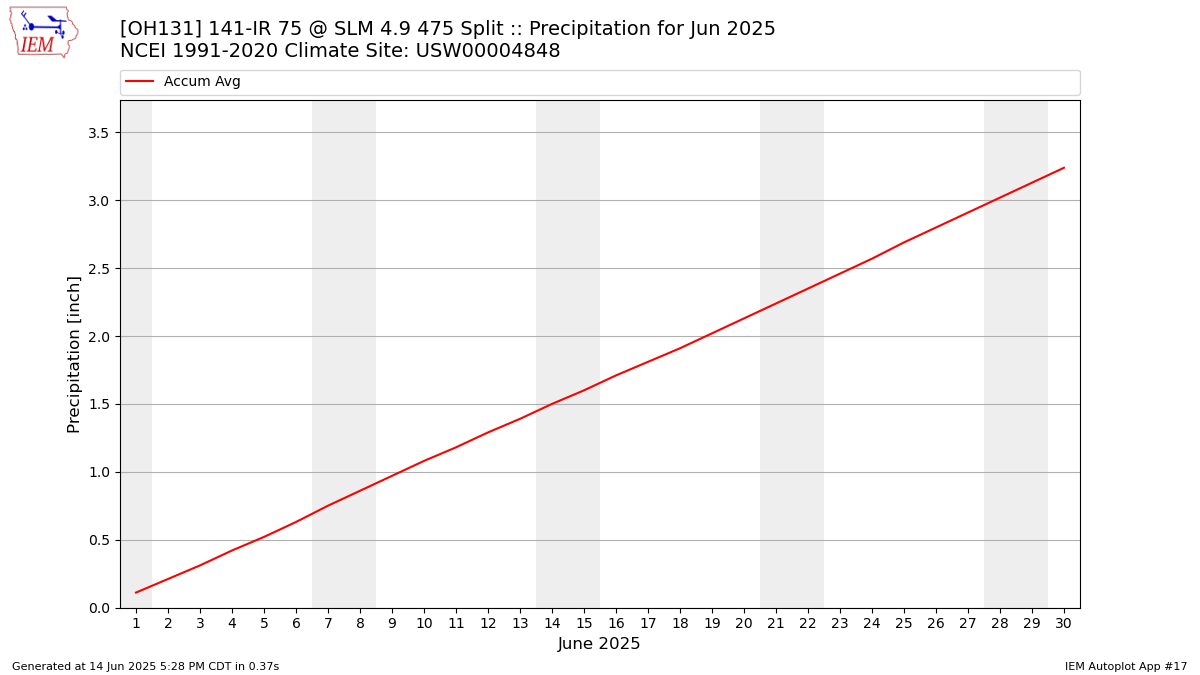 Monthly Plot