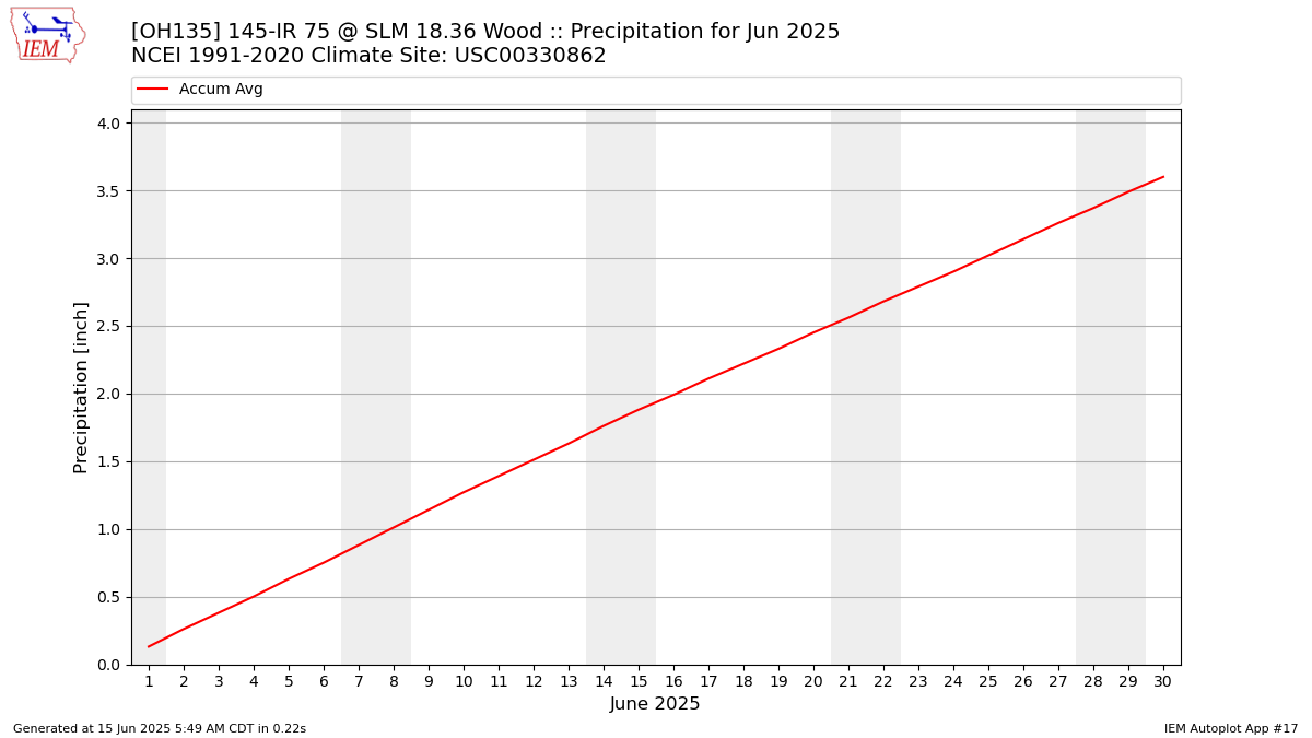 Monthly Plot