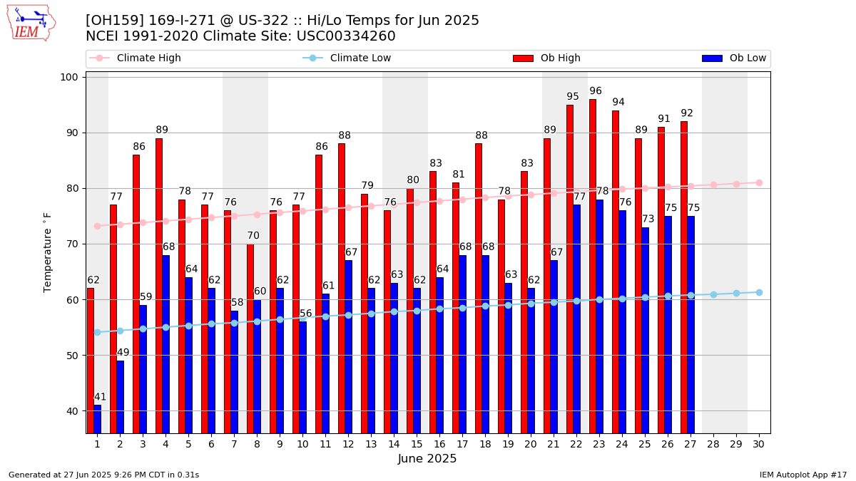 Monthly Plot