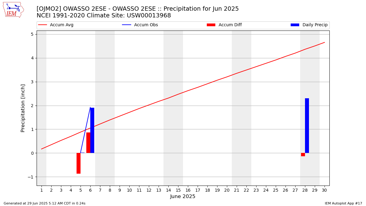Monthly Plot