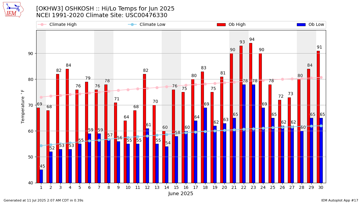 Monthly Plot