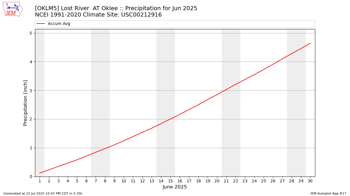 Monthly Plot