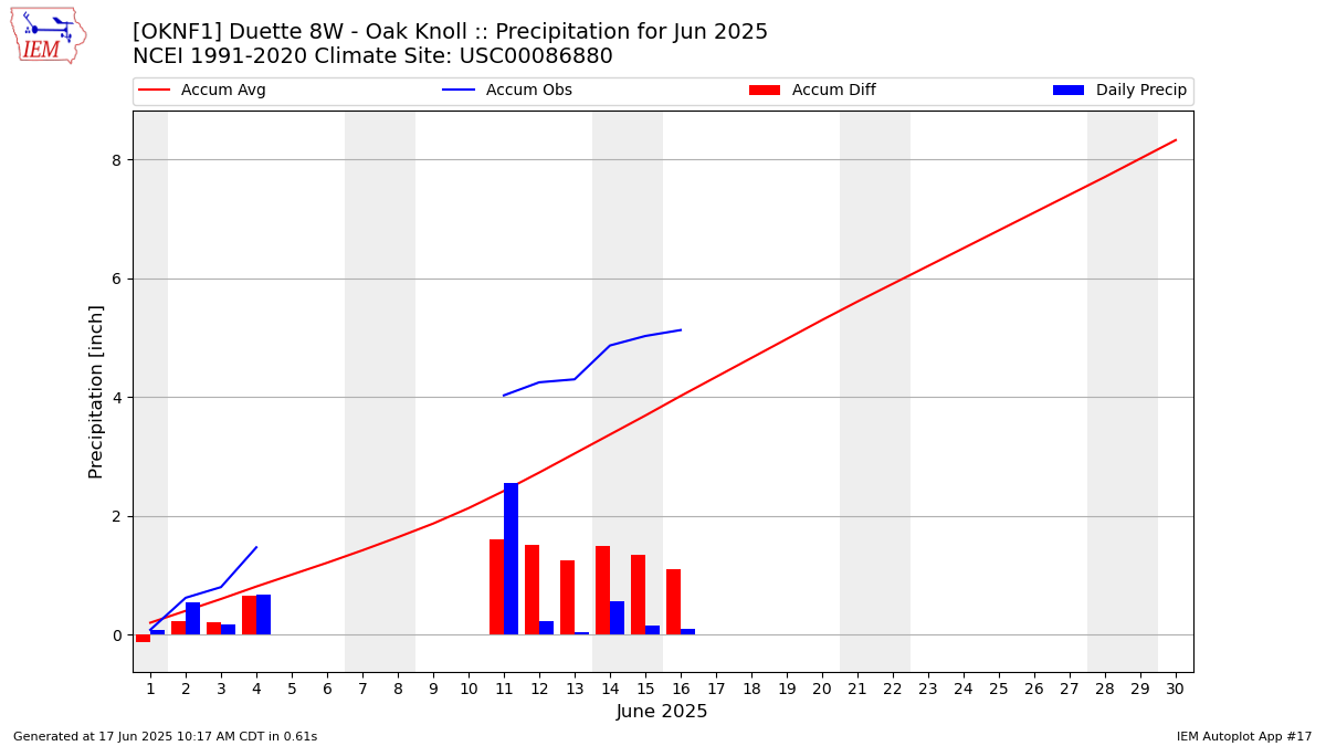 Monthly Plot