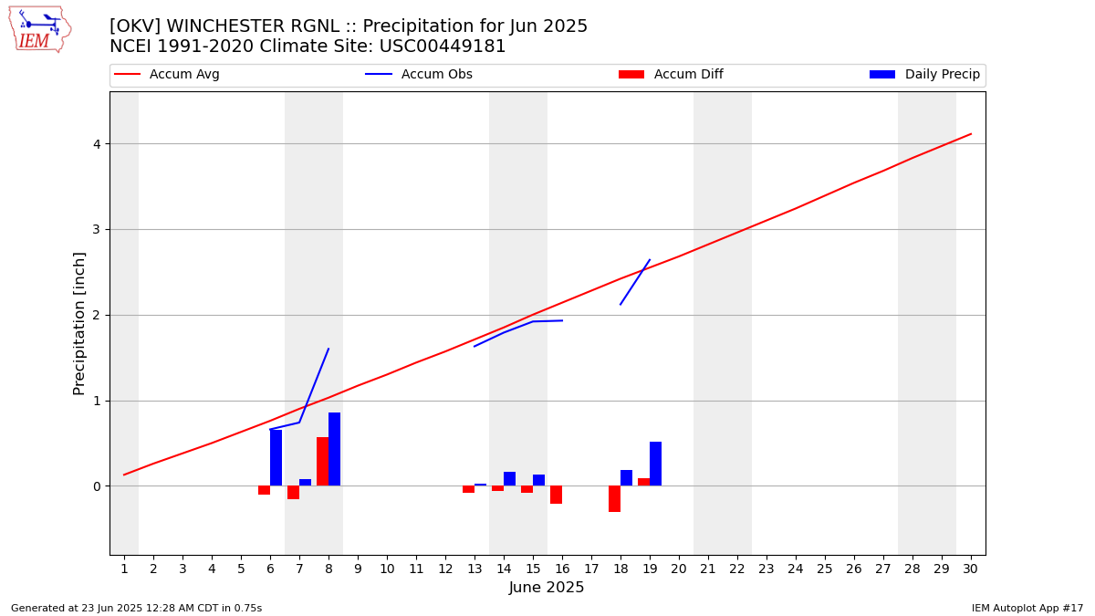 Monthly Plot