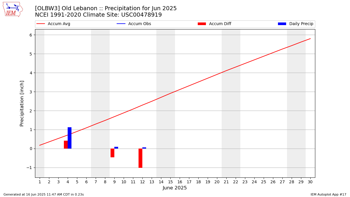 Monthly Plot