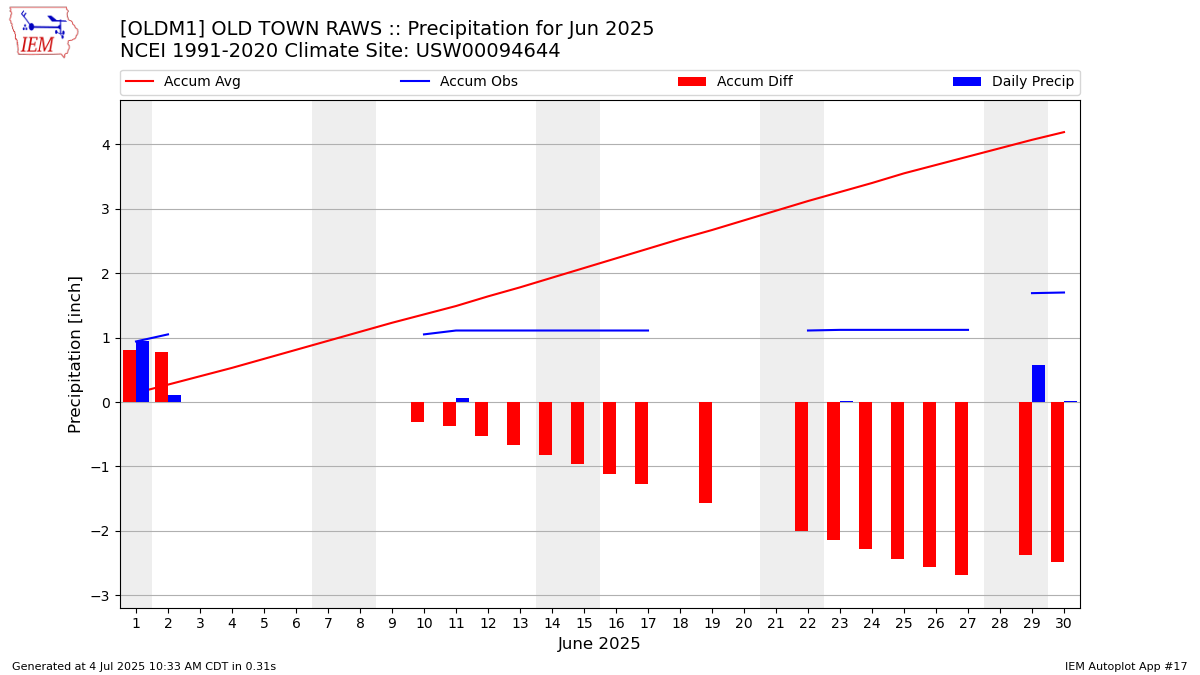 Monthly Plot