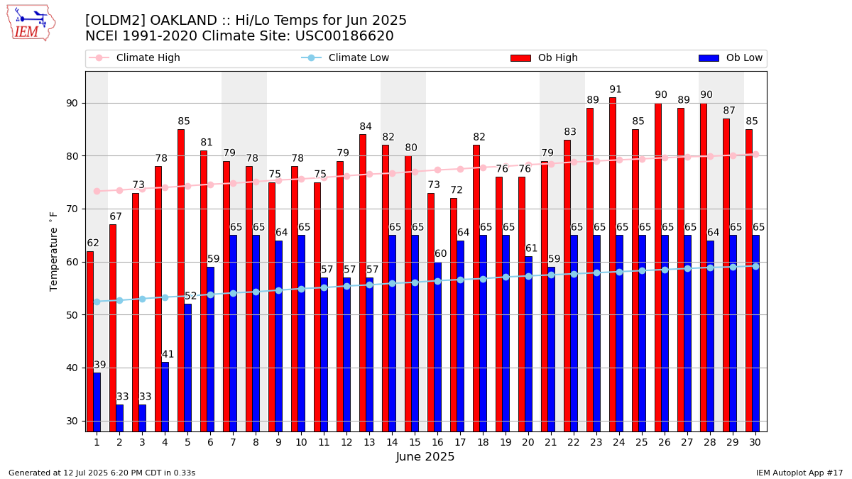 Monthly Plot