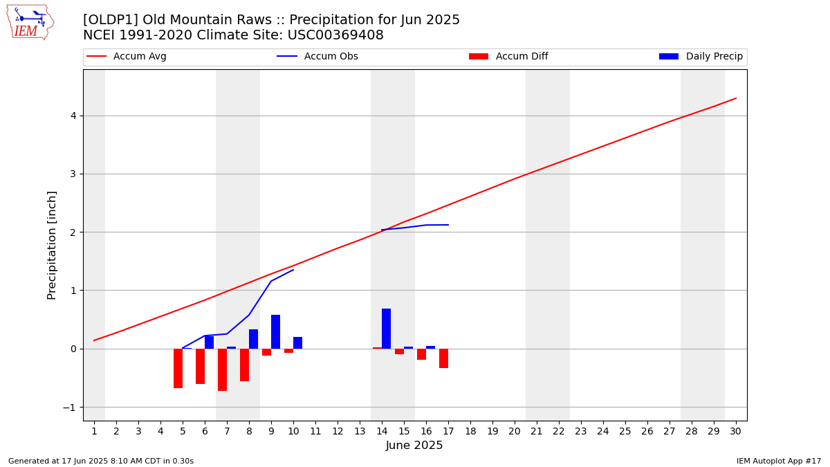 Monthly Plot