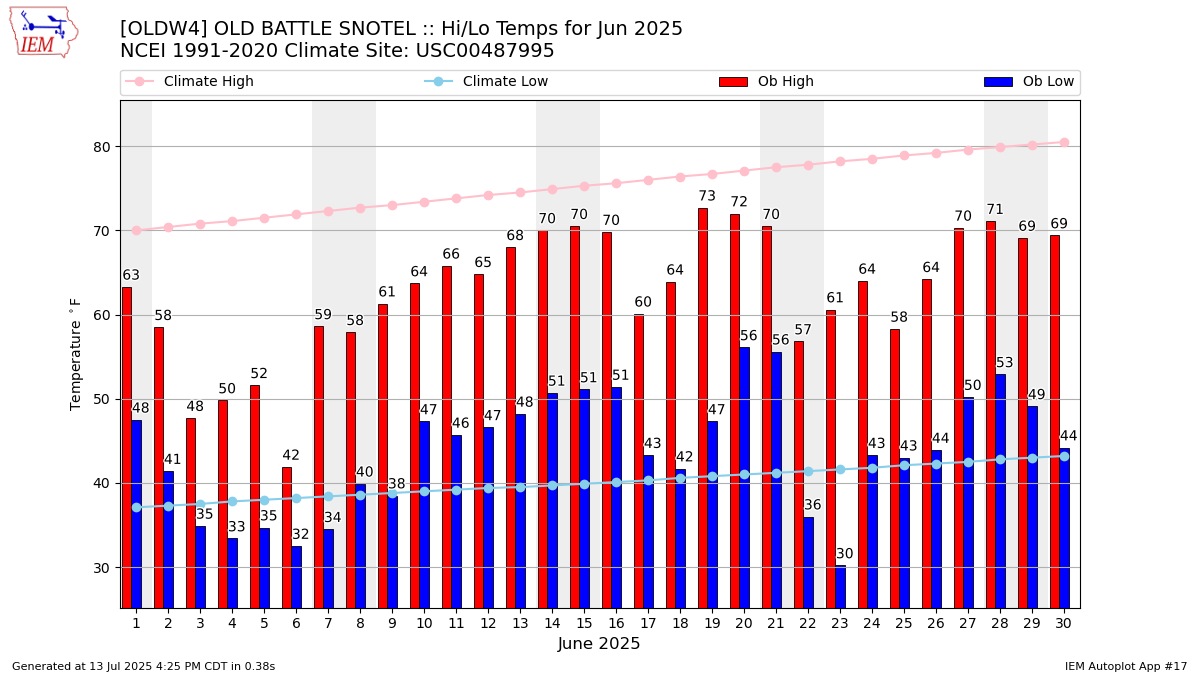 Monthly Plot