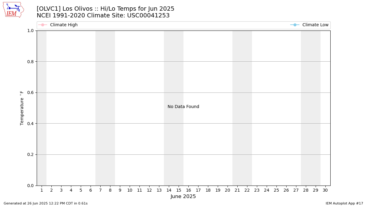 Monthly Plot