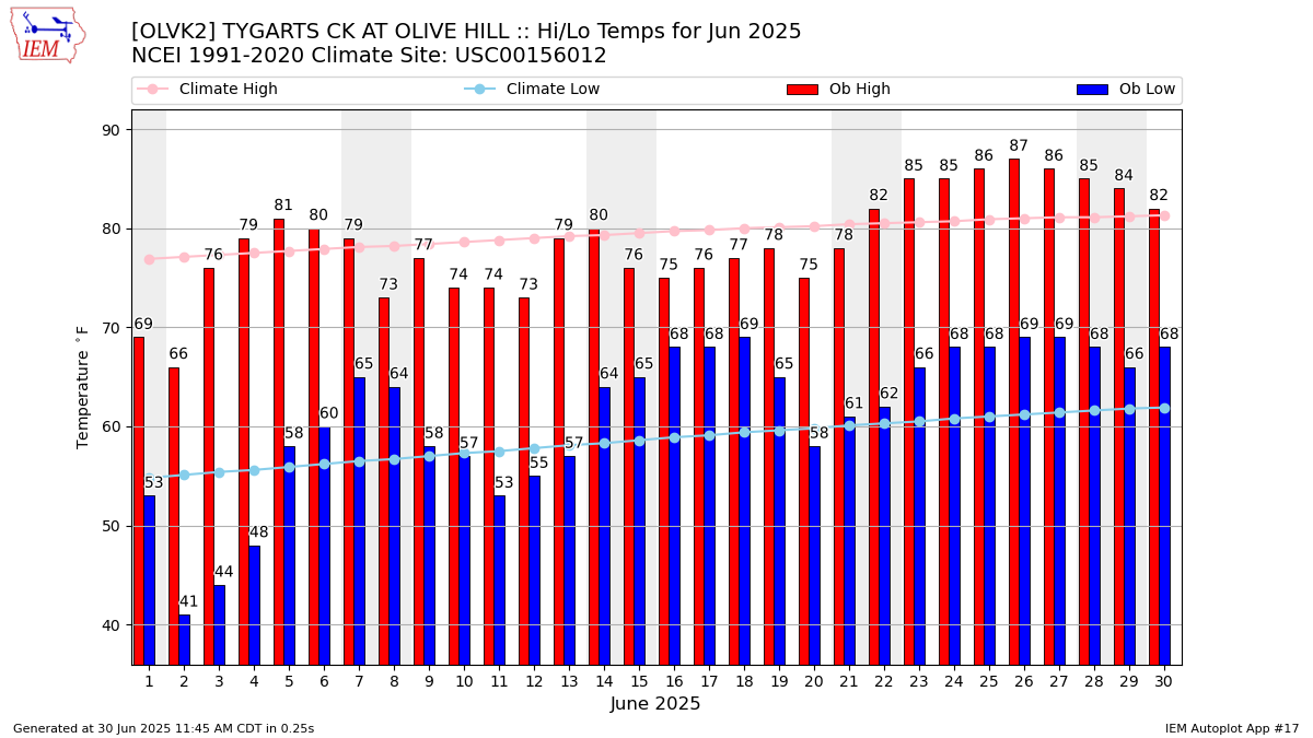 Monthly Plot