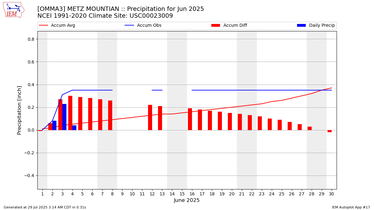 Monthly Plot